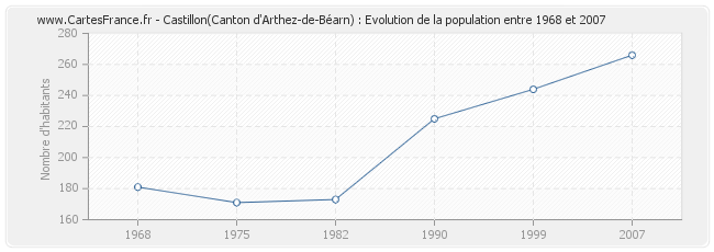 Population Castillon(Canton d'Arthez-de-Béarn)